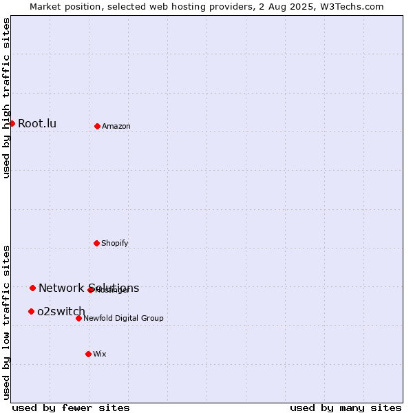 Market position of Network Solutions vs. o2switch vs. Root.lu