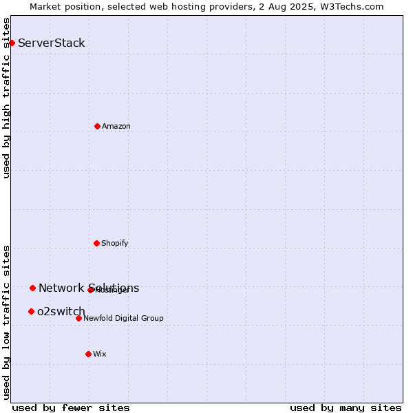 Market position of Network Solutions vs. o2switch vs. ServerStack