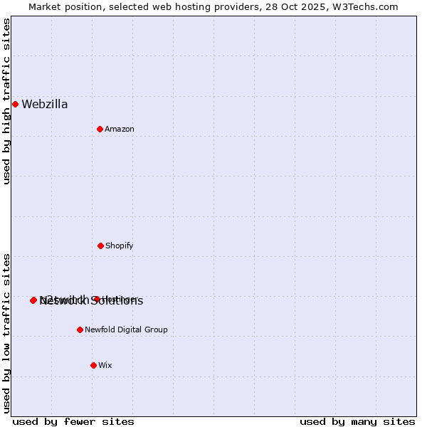 Market position of o2switch vs. Network Solutions vs. Webzilla