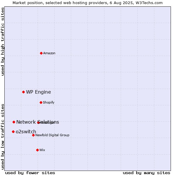 Market position of WP Engine vs. Network Solutions vs. o2switch