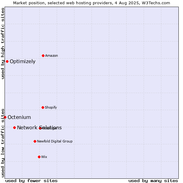 Market position of Network Solutions vs. Optimizely vs. Octenium
