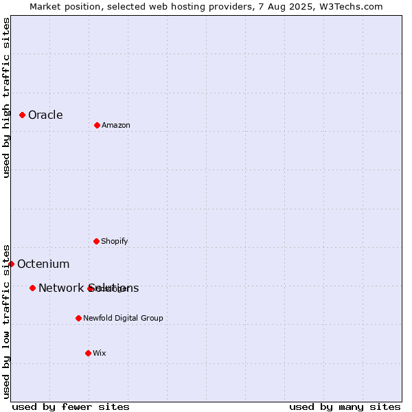 Market position of Network Solutions vs. Oracle vs. Octenium