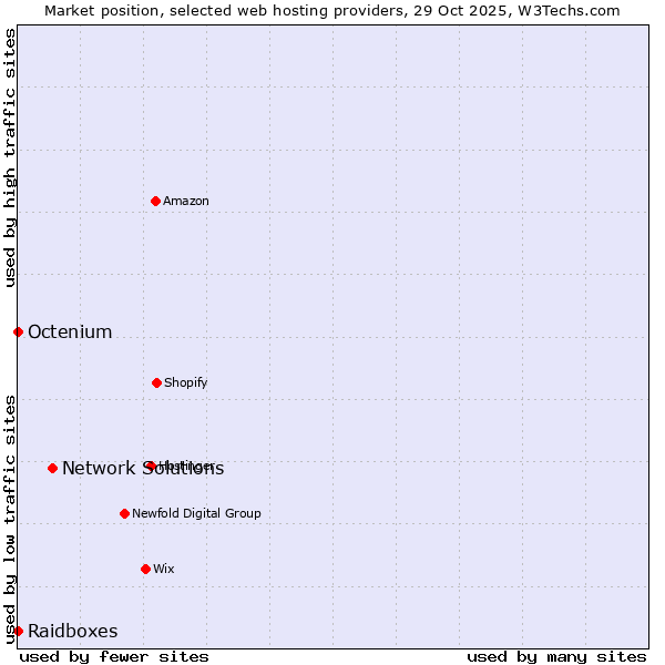 Market position of Network Solutions vs. Octenium vs. Raidboxes