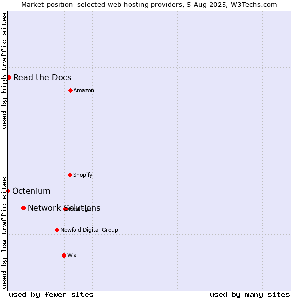 Market position of Network Solutions vs. Read the Docs vs. Octenium