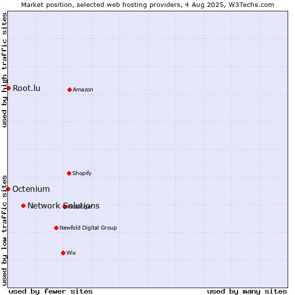 Market position of Network Solutions vs. Root.lu vs. Octenium