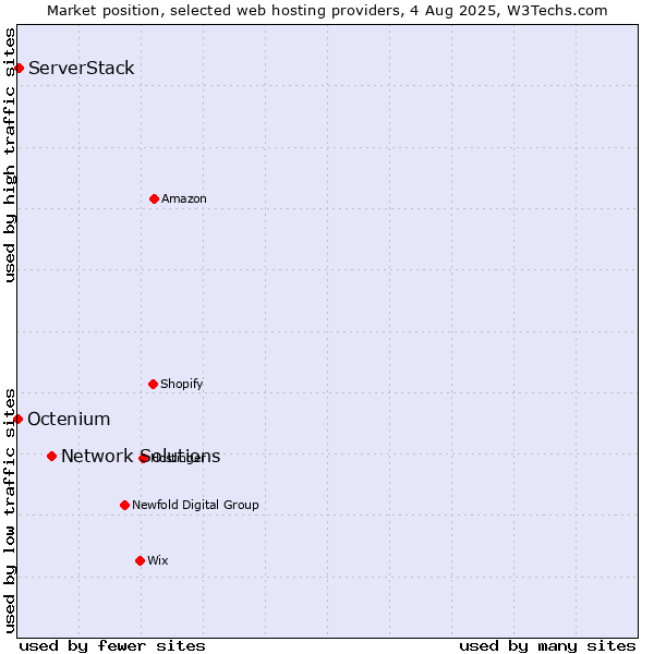 Market position of Network Solutions vs. ServerStack vs. Octenium