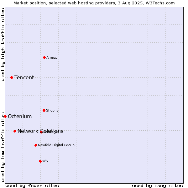 Market position of Network Solutions vs. Tencent vs. Octenium