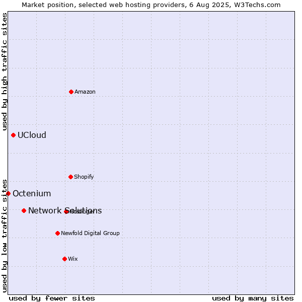 Market position of Network Solutions vs. UCloud vs. Octenium