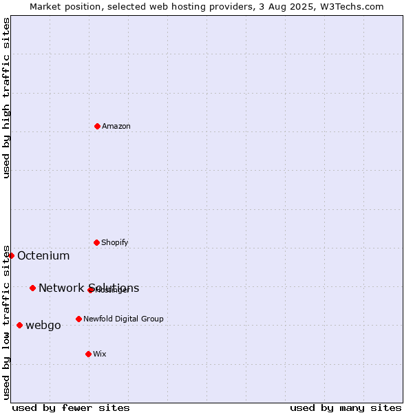 Market position of Network Solutions vs. webgo vs. Octenium