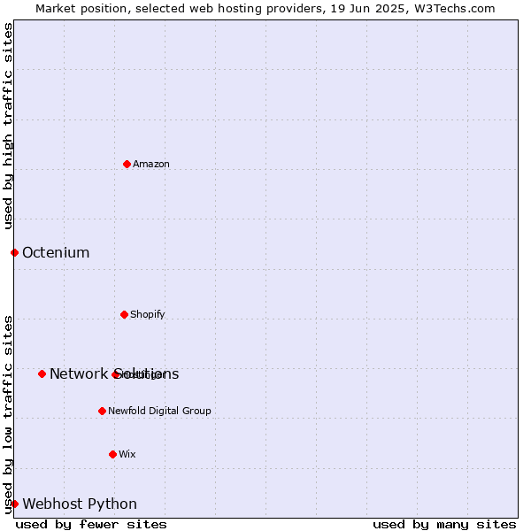 Market position of Network Solutions vs. Octenium vs. Webhost Python