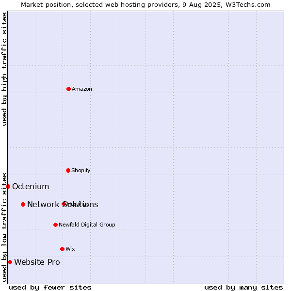 Market position of Network Solutions vs. Website Pro vs. Octenium