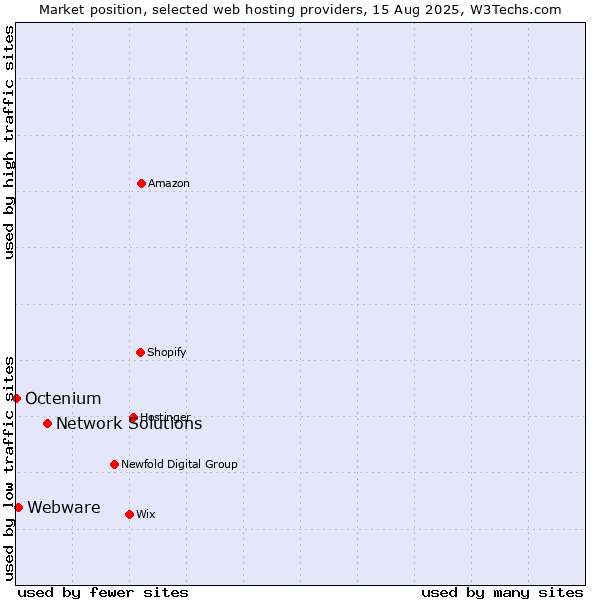 Market position of Network Solutions vs. Webware vs. Octenium