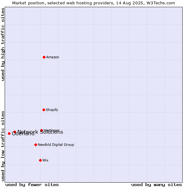 Market position of Network Solutions vs. Oderland