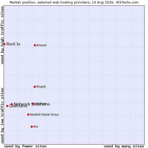 Market position of Network Solutions vs. Oderland vs. Root.lu