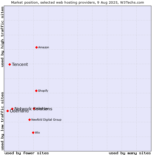 Market position of Network Solutions vs. Tencent vs. Oderland