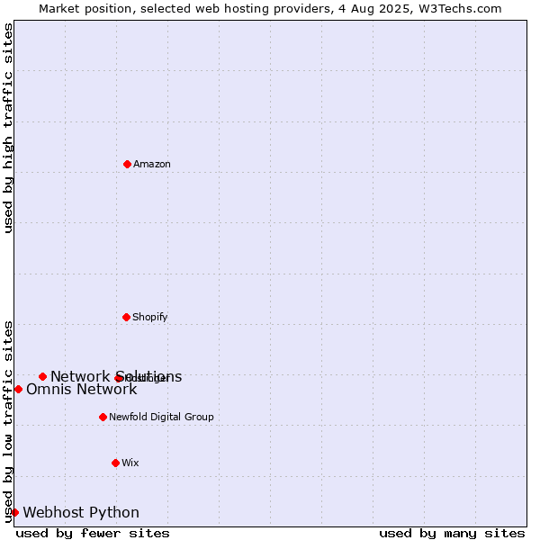 Market position of Network Solutions vs. Omnis Network vs. Webhost Python