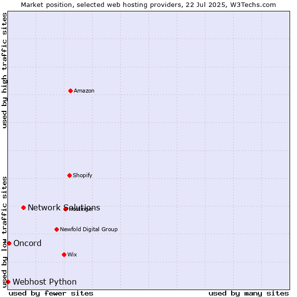 Market position of Network Solutions vs. Oncord vs. Webhost Python