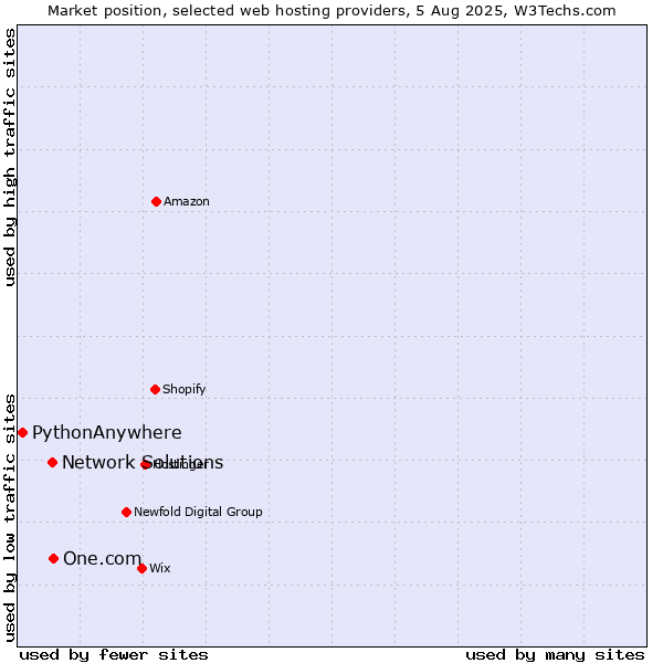 Market position of One.com vs. Network Solutions vs. PythonAnywhere