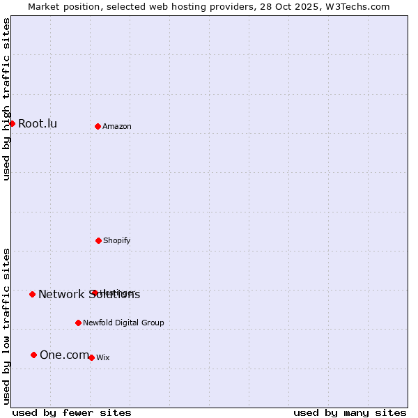 Market position of One.com vs. Network Solutions vs. Root.lu