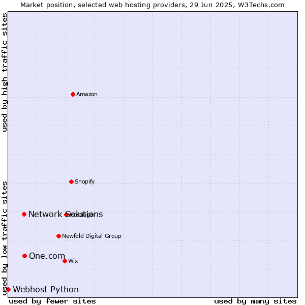 Market position of One.com vs. Network Solutions vs. Webhost Python