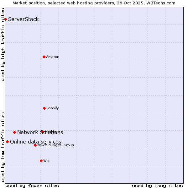 Market position of Network Solutions vs. Online data services vs. ServerStack