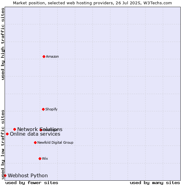 Market position of Network Solutions vs. Online data services vs. Webhost Python