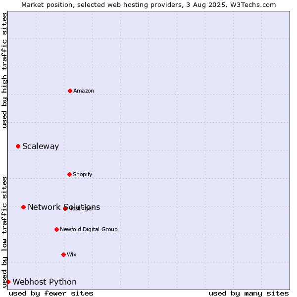Market position of Network Solutions vs. Scaleway vs. Webhost Python