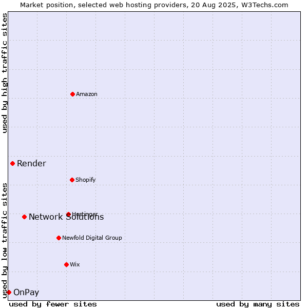 Market position of Network Solutions vs. Render vs. OnPay