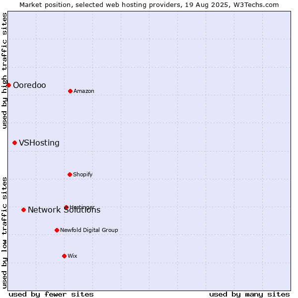 Market position of Network Solutions vs. VSHosting vs. Ooredoo