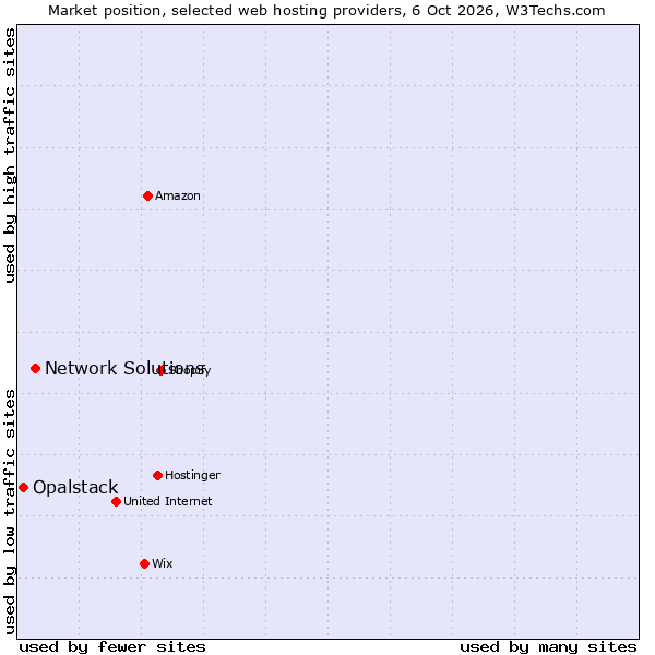 Market position of Network Solutions vs. Opalstack
