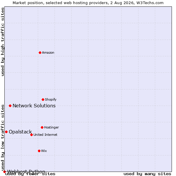 Market position of Network Solutions vs. Opalstack vs. Webhost Python