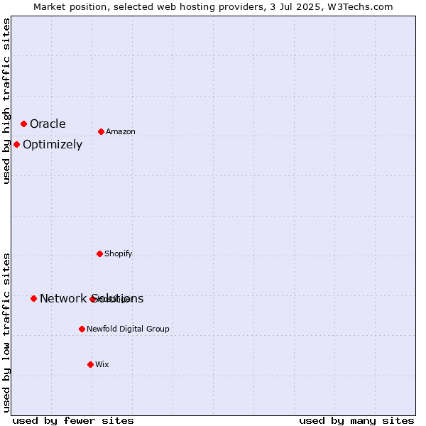 Market position of Network Solutions vs. Oracle vs. Optimizely