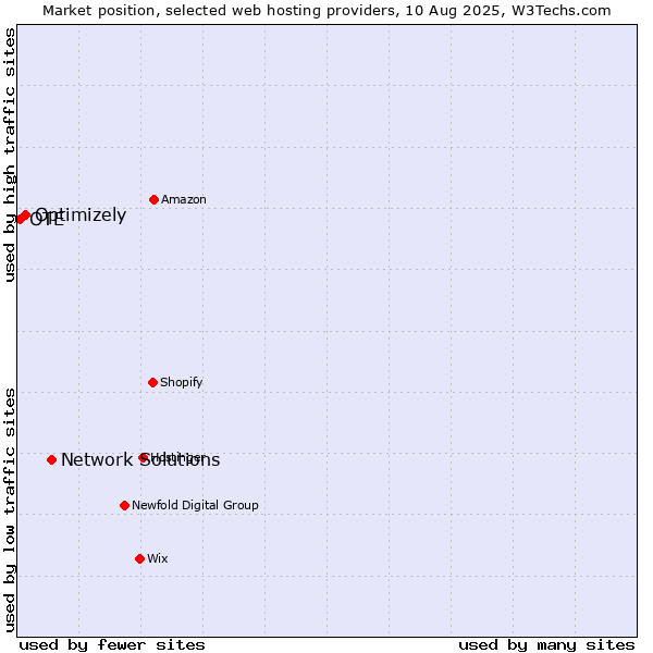 Market position of Network Solutions vs. Optimizely vs. OTE