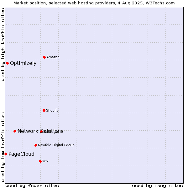 Market position of Network Solutions vs. Optimizely vs. PageCloud