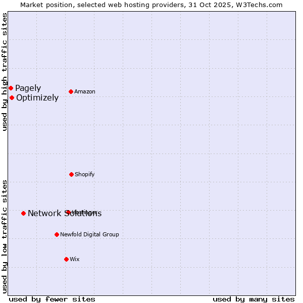 Market position of Network Solutions vs. Optimizely vs. Pagely