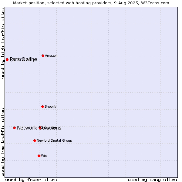 Market position of Network Solutions vs. Pars Online vs. Optimizely
