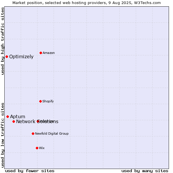 Market position of Network Solutions vs. Aptum vs. Optimizely