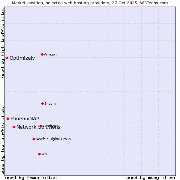 Market position of Network Solutions vs. PhoenixNAP vs. Optimizely