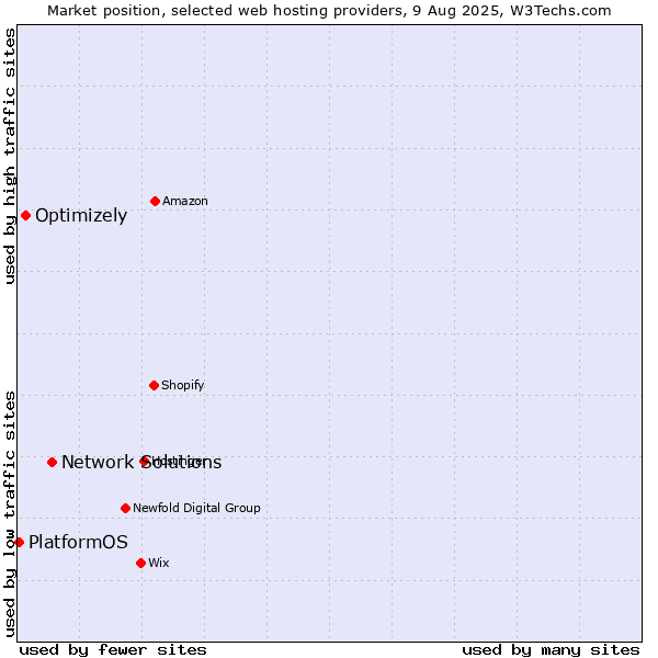 Market position of Network Solutions vs. Optimizely vs. PlatformOS