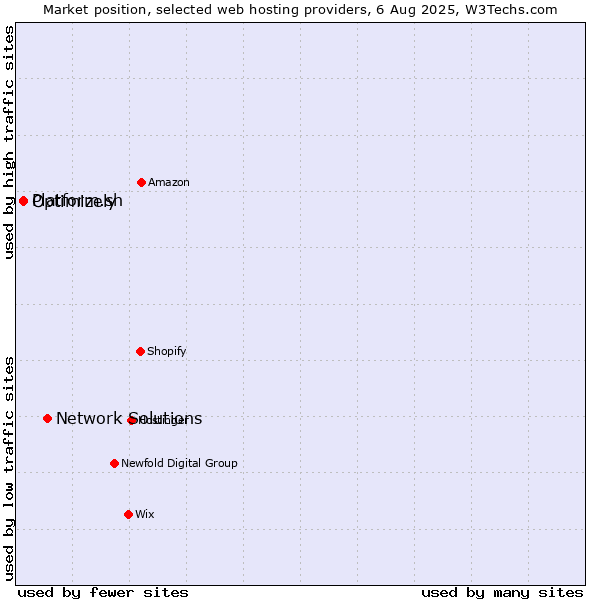 Market position of Network Solutions vs. Platform.sh vs. Optimizely