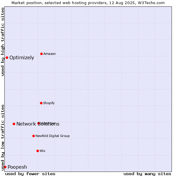 Market position of Network Solutions vs. Optimizely vs. Poopesh