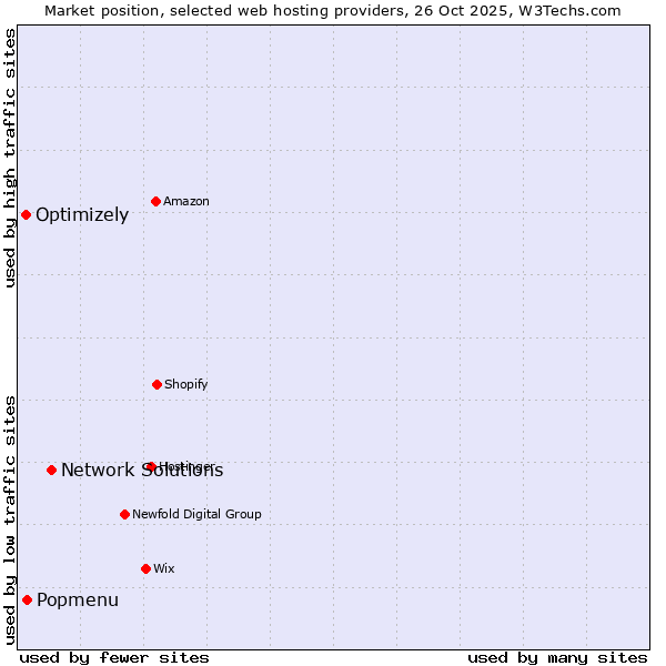 Market position of Network Solutions vs. Popmenu vs. Optimizely