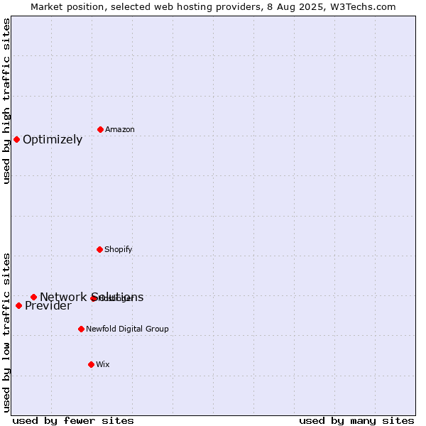 Market position of Network Solutions vs. Previder vs. Optimizely