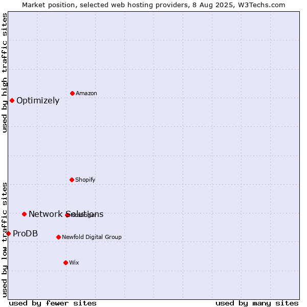Market position of Network Solutions vs. Optimizely vs. ProDB