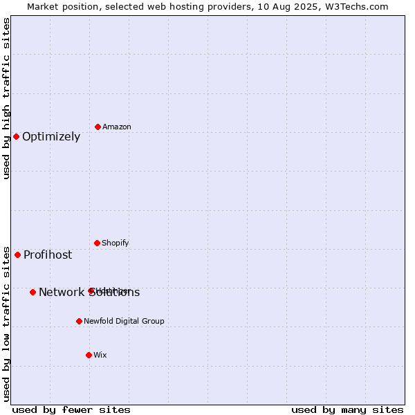Market position of Network Solutions vs. Profihost vs. Optimizely