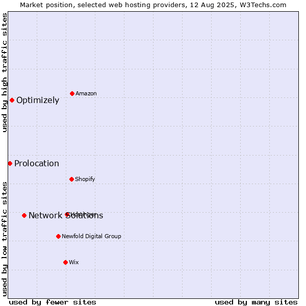 Market position of Network Solutions vs. Optimizely vs. Prolocation
