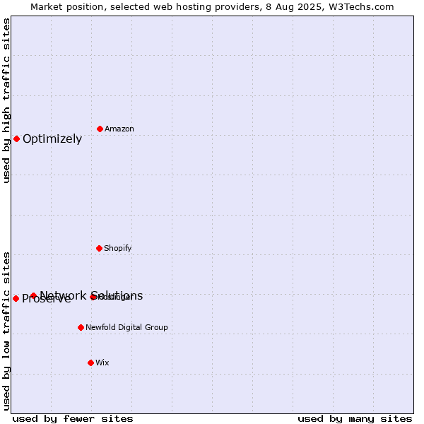 Market position of Network Solutions vs. Optimizely vs. Proserve