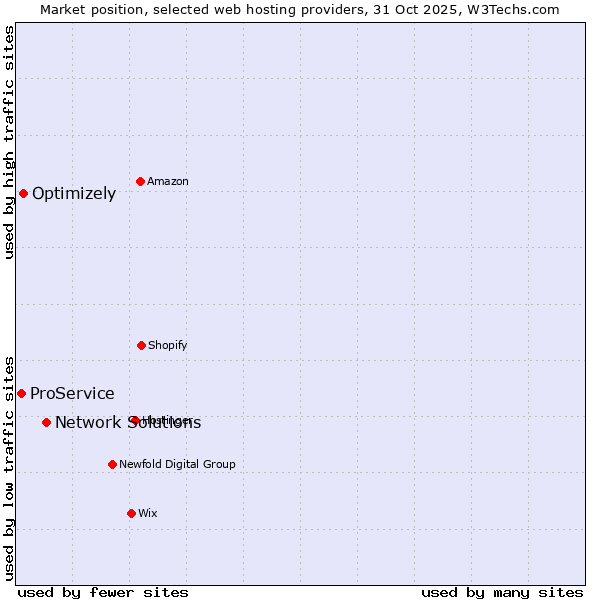 Market position of Network Solutions vs. Optimizely vs. ProService