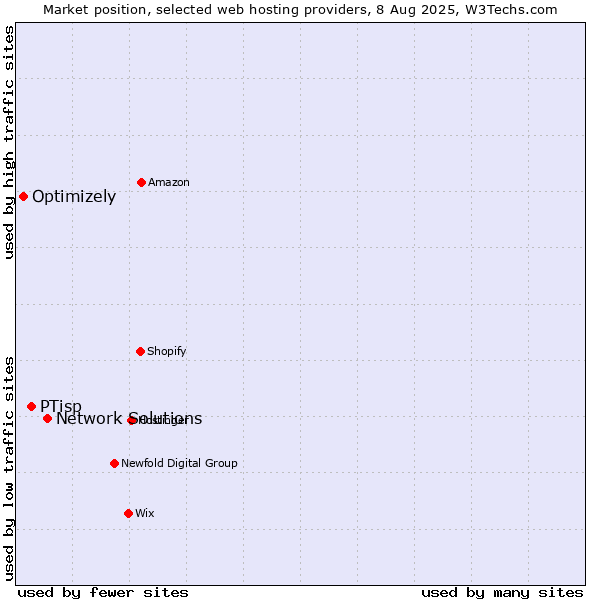 Market position of Network Solutions vs. PTisp vs. Optimizely