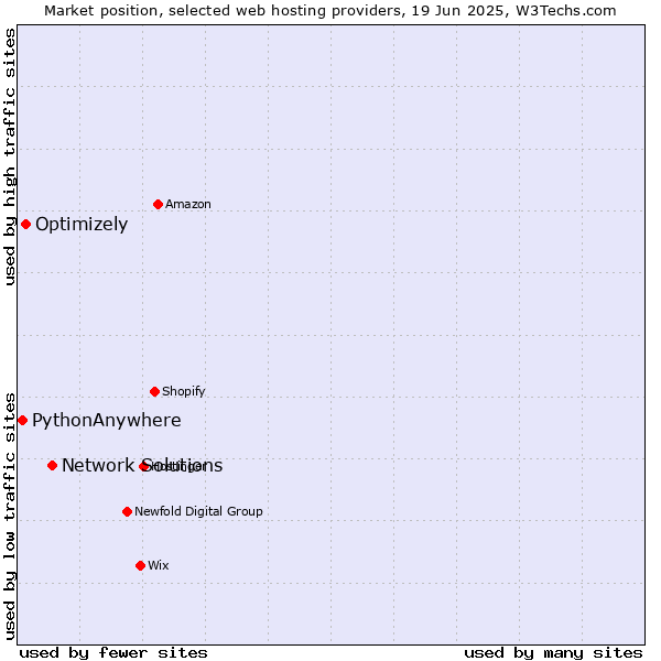 Market position of Network Solutions vs. Optimizely vs. PythonAnywhere